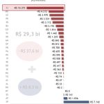 Acre deve ter déficit de R$ 47 milhões em 2024, estima relatório da Firjan