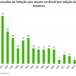 Convocados da Seleção na Copa América têm queda na presença de times brasileiros; veja o gráfico